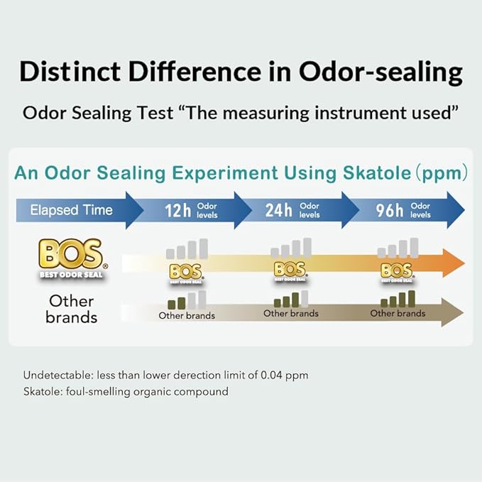 BOS Odor-Sealing Dog Poop Bags for Pet Waste - Disposal Doggy Bags - Scent & Smell Free (90Bags) [Size: M, Color: Light Mint Green] (Pack of 2)