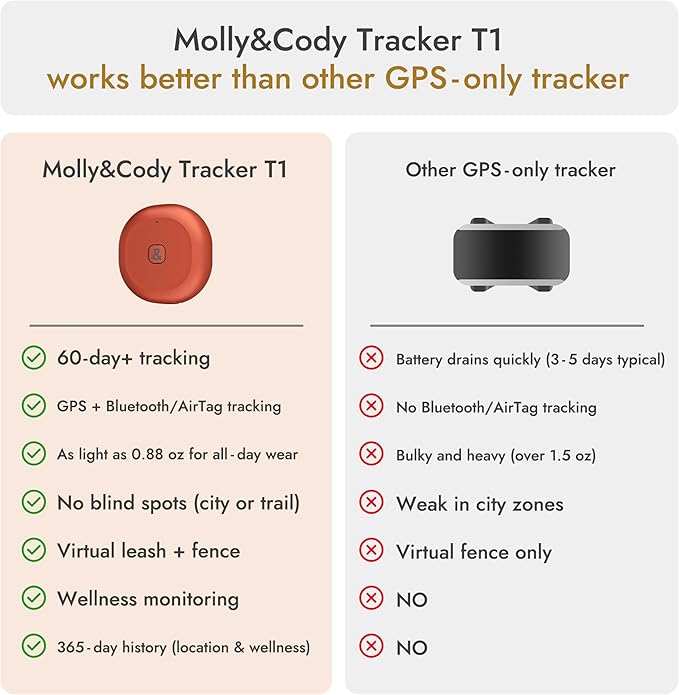 Molly&Cody GPS + Bluetooth Pet Tracker for Cats & Dogs – Real‑Time Tracking, Virtual Fence, IP67 Waterproof, Up to 60‑Day Battery, Health Monitoring, iOS/Android – 3‑Month Subscription Included (Gold)