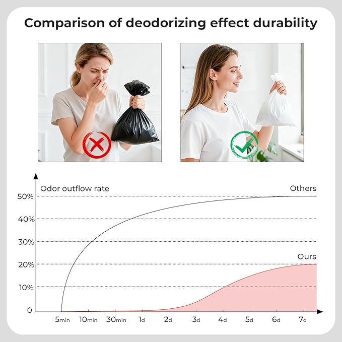 Odor-Sealing Dog Poop Bags, S/200-Count Leakproof & Durable Dog Waste Bags, Block Smells, Unscented (Color:White)