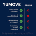 YuMOVE Hip & Joint Supplement for Dogs with Glucosamine, Hyaluronic Acid, Green Lipped Mussel & Omega 3 Joint Supplement - Regular or Advanced Strength (300ct, Chewable Tablets)