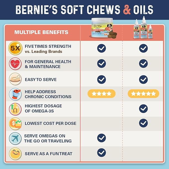 Bernie’s OMG! Omegas Chews for Dogs - 5X Extra Strength DHA+EPA, Fish Oil, Healthy Skin & Coat, Allergy Relief, Joint Supplement (Salmon Flavor)