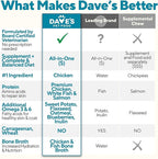 Dave's Pet Food Sensitive Skin Dog Food for Skin and Coat (Chicken & Sweet Potato), Wet Canned, Made in USA, 13.2oz Cans (12 Pack)