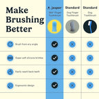 Jasper Dog Toothbrush, 360 Degree Pet Tooth Brushing Kit, Cat Toothbrush, Canine Dental Care & Teeth Cleaning Kit, Pet Finger Tooth Brush, Use with Dog Toothpaste, 4-Pack Neon